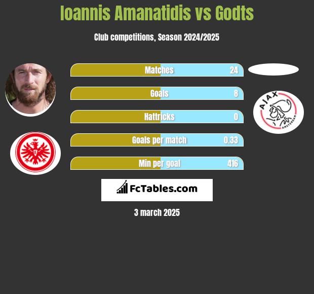 Ioannis Amanatidis vs Godts h2h player stats