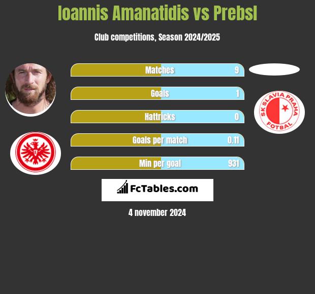 Ioannis Amanatidis vs Prebsl h2h player stats