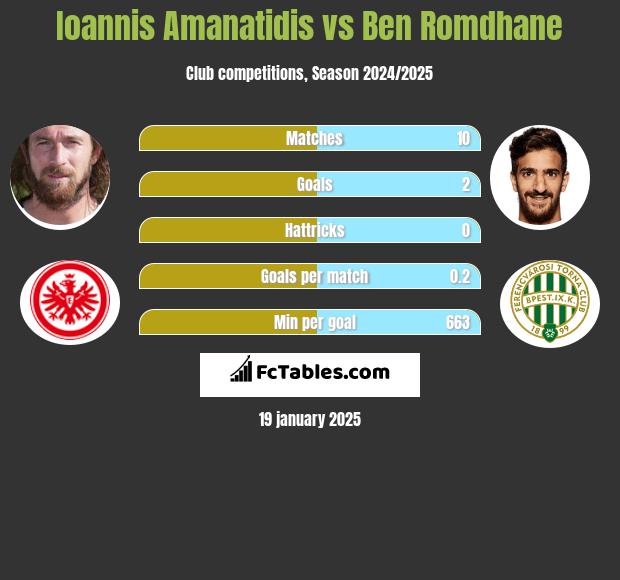 Ioannis Amanatidis vs Ben Romdhane h2h player stats