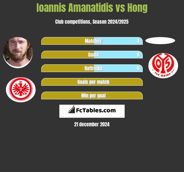 Ioannis Amanatidis vs Hong h2h player stats