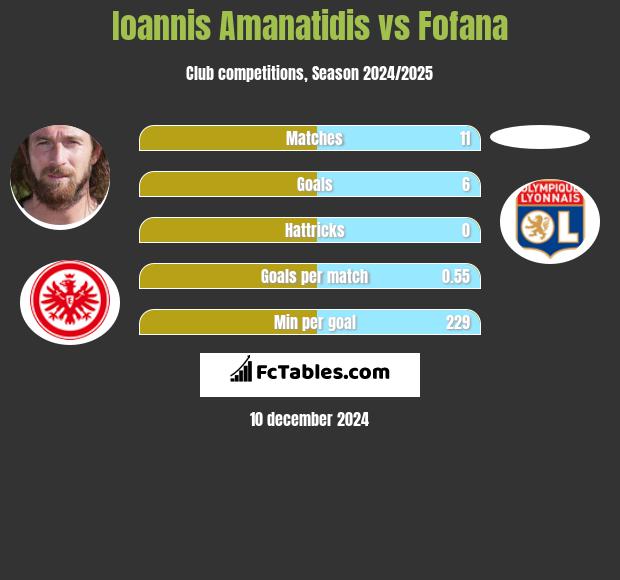 Ioannis Amanatidis vs Fofana h2h player stats