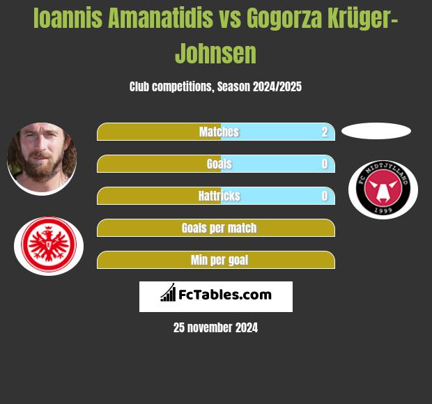 Ioannis Amanatidis vs Gogorza Krüger-Johnsen h2h player stats