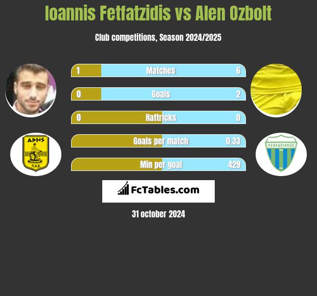 Giannis Fetfatzidis vs Alen Ozbolt h2h player stats