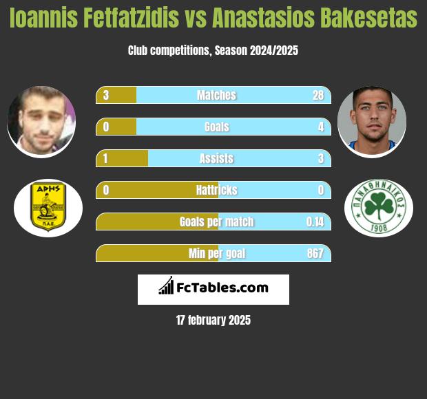 Giannis Fetfatzidis vs Anastasios Bakesetas h2h player stats