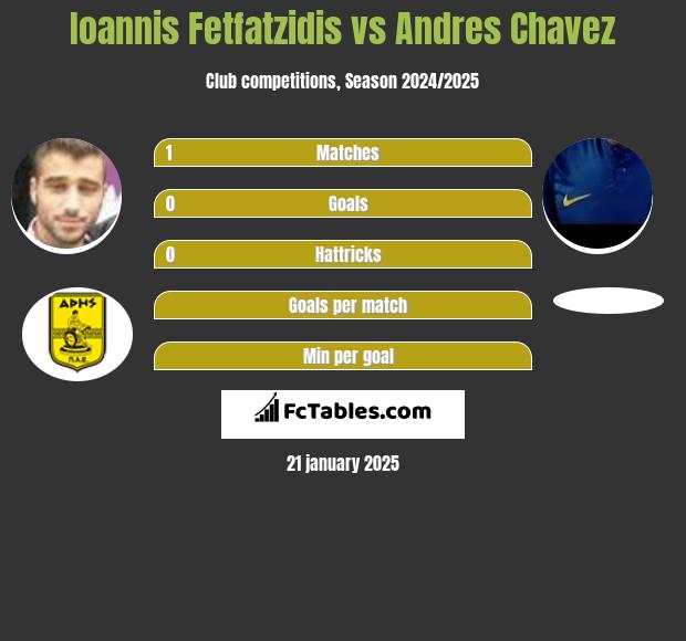 Giannis Fetfatzidis vs Andres Chavez h2h player stats