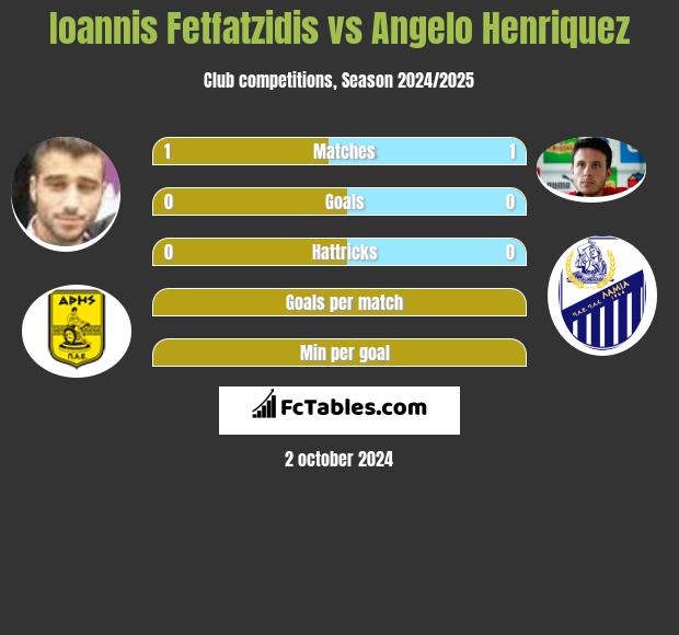 Giannis Fetfatzidis vs Angelo Henriquez h2h player stats