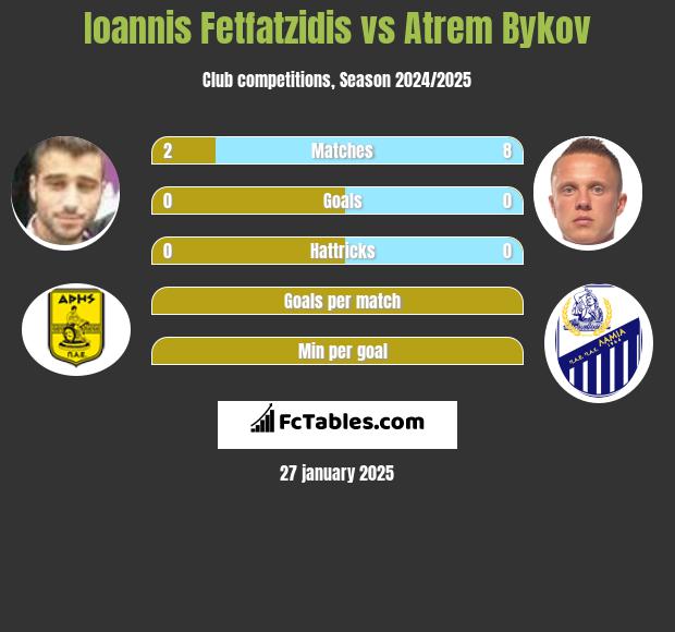 Giannis Fetfatzidis vs Artem Bykow h2h player stats