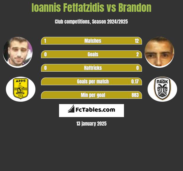 Giannis Fetfatzidis vs Brandon h2h player stats