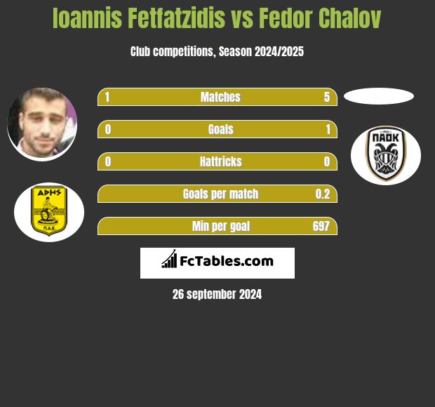 Giannis Fetfatzidis vs Fedor Chalov h2h player stats