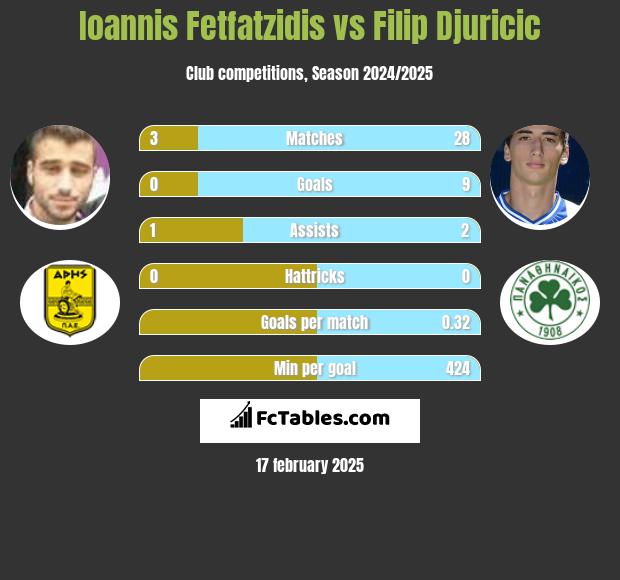 Giannis Fetfatzidis vs Filip Djuricić h2h player stats