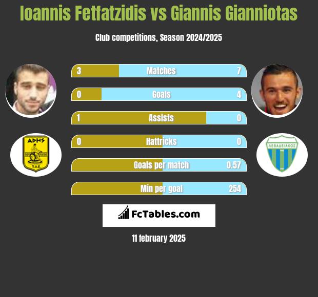 Giannis Fetfatzidis vs Giannis Gianniotas h2h player stats