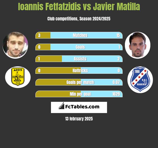 Giannis Fetfatzidis vs Javier Matilla h2h player stats