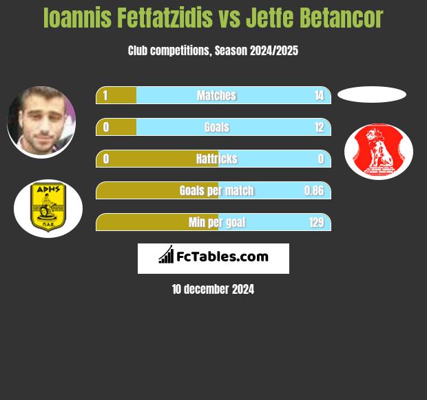 Giannis Fetfatzidis vs Jetfe Betancor h2h player stats