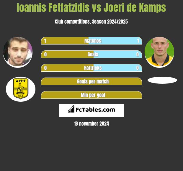 Ioannis Fetfatzidis vs Joeri de Kamps h2h player stats