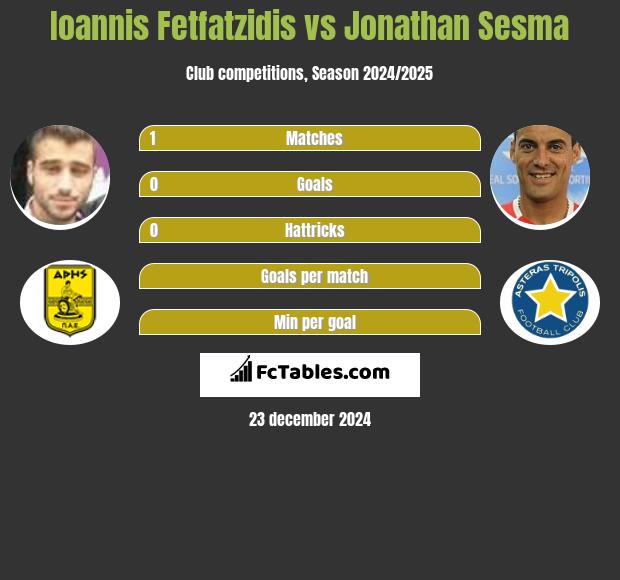 Ioannis Fetfatzidis vs Jonathan Sesma h2h player stats