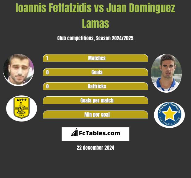 Ioannis Fetfatzidis vs Juan Dominguez Lamas h2h player stats