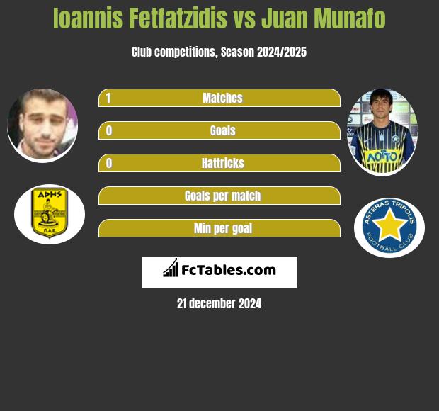 Ioannis Fetfatzidis vs Juan Munafo h2h player stats