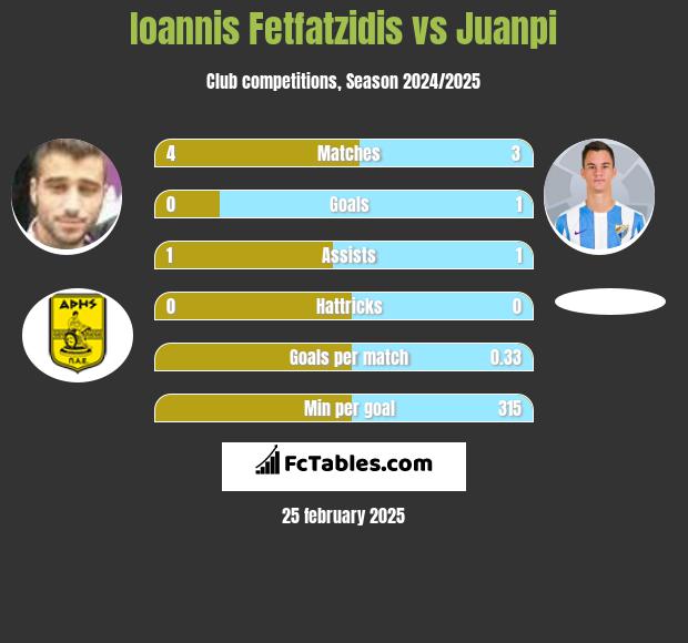 Giannis Fetfatzidis vs Juanpi h2h player stats