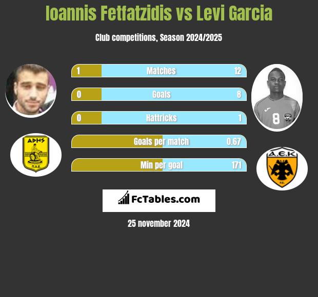 Giannis Fetfatzidis vs Levi Garcia h2h player stats