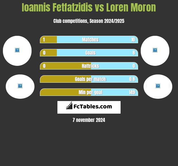 Giannis Fetfatzidis vs Loren Moron h2h player stats