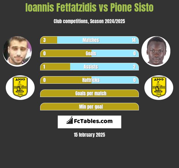 Ioannis Fetfatzidis vs Pione Sisto h2h player stats