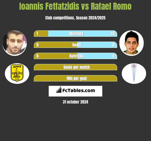 Giannis Fetfatzidis vs Rafael Romo h2h player stats