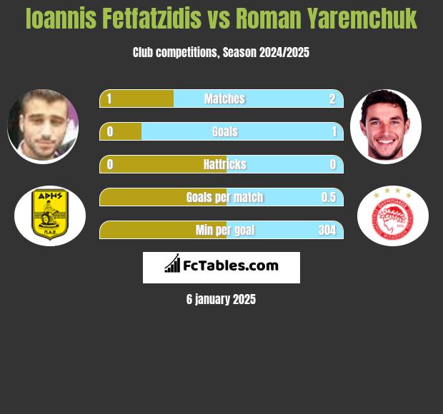 Giannis Fetfatzidis vs Roman Yaremchuk h2h player stats