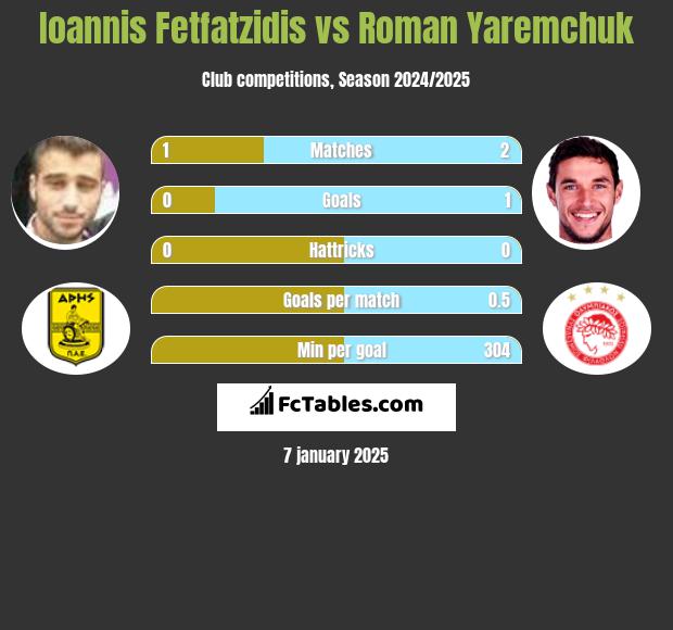 Ioannis Fetfatzidis vs Roman Yaremchuk h2h player stats