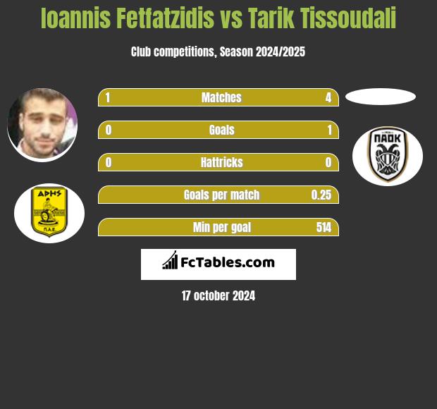 Giannis Fetfatzidis vs Tarik Tissoudali h2h player stats