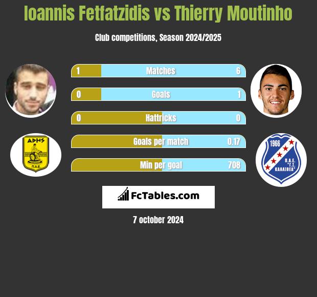 Giannis Fetfatzidis vs Thierry Moutinho h2h player stats