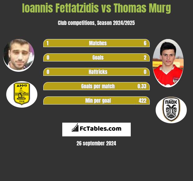 Giannis Fetfatzidis vs Thomas Murg h2h player stats