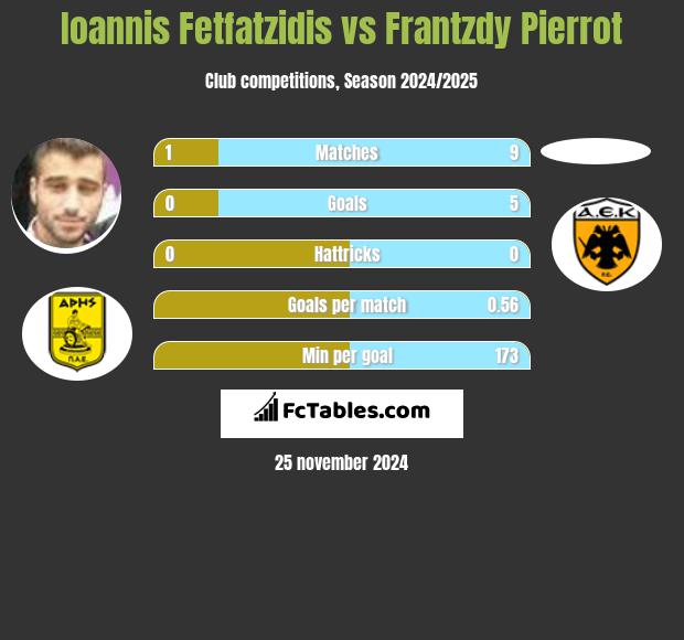 Giannis Fetfatzidis vs Frantzdy Pierrot h2h player stats