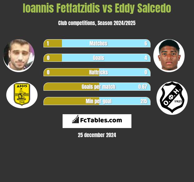 Giannis Fetfatzidis vs Eddy Salcedo h2h player stats