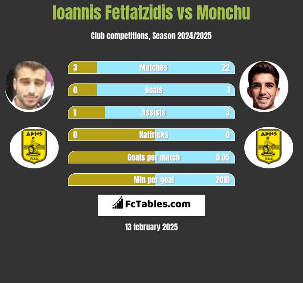 Ioannis Fetfatzidis vs Monchu h2h player stats