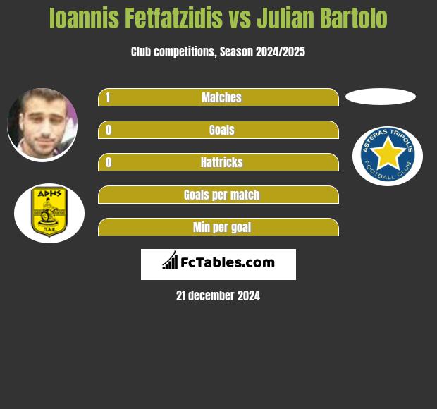 Ioannis Fetfatzidis vs Julian Bartolo h2h player stats