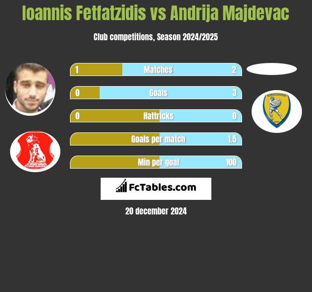 Giannis Fetfatzidis vs Andrija Majdevac h2h player stats