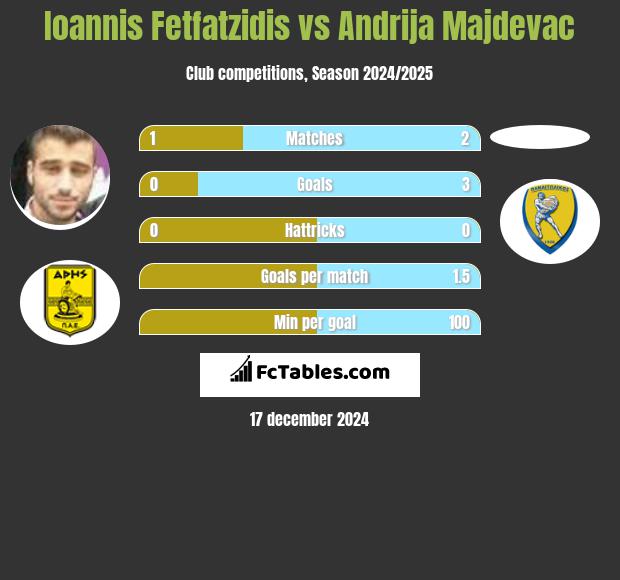 Ioannis Fetfatzidis vs Andrija Majdevac h2h player stats