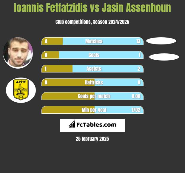 Giannis Fetfatzidis vs Jasin Assenhoun h2h player stats