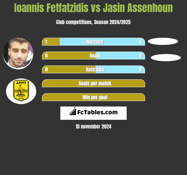 Ioannis Fetfatzidis vs Jasin Assenhoun h2h player stats