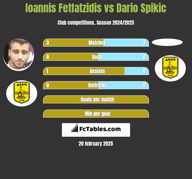 Ioannis Fetfatzidis vs Dario Spikic h2h player stats