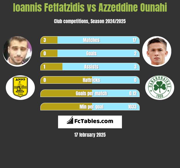 Giannis Fetfatzidis vs Azzeddine Ounahi h2h player stats