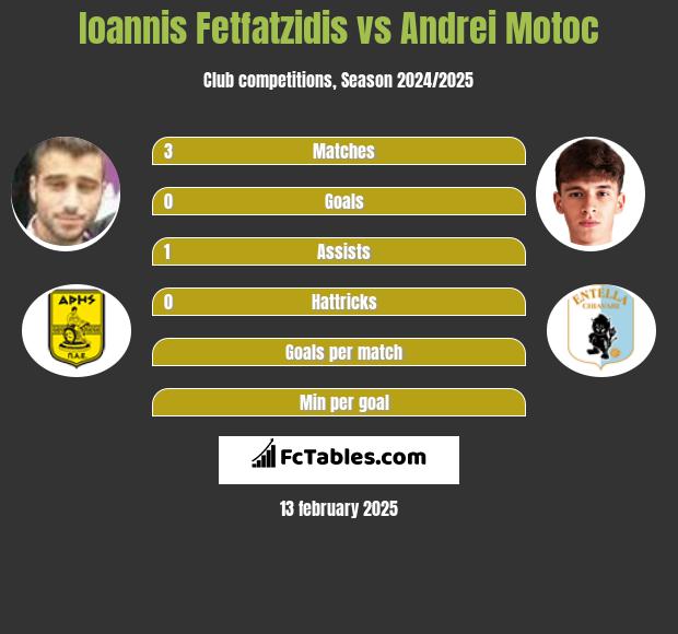 Giannis Fetfatzidis vs Andrei Motoc h2h player stats