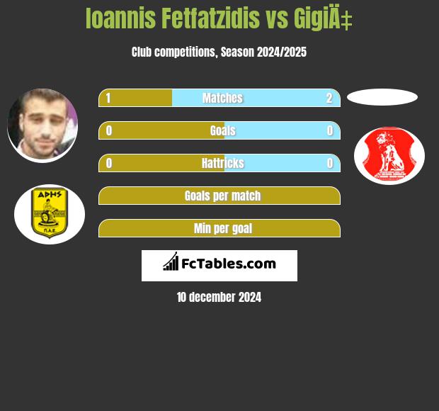 Giannis Fetfatzidis vs GigiÄ‡ h2h player stats