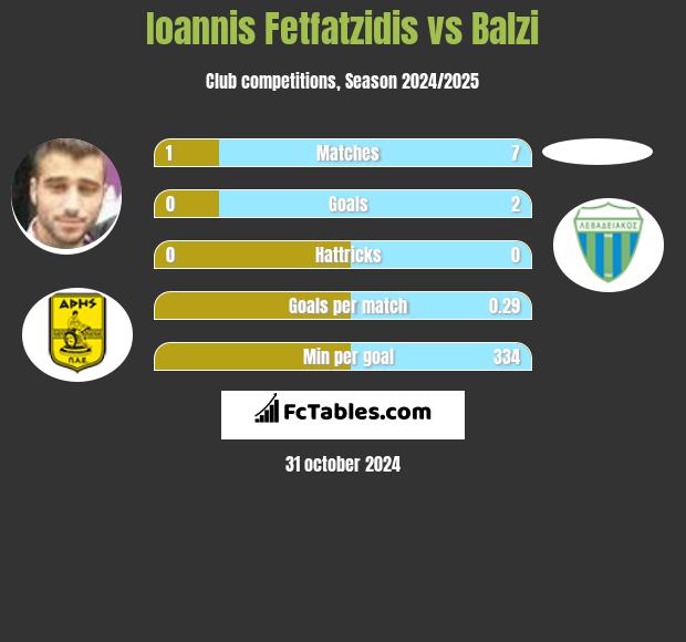 Giannis Fetfatzidis vs Balzi h2h player stats