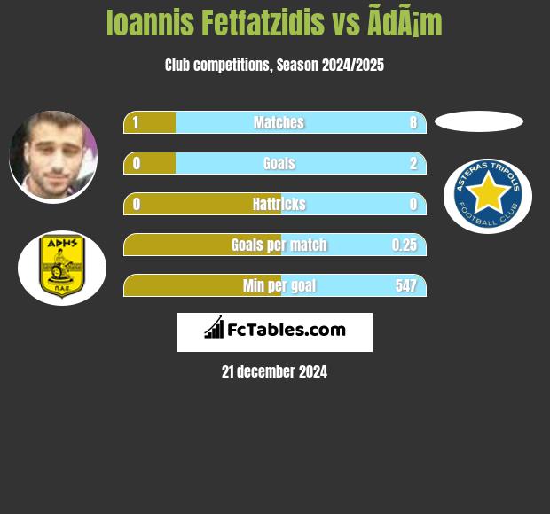 Giannis Fetfatzidis vs ÃdÃ¡m h2h player stats