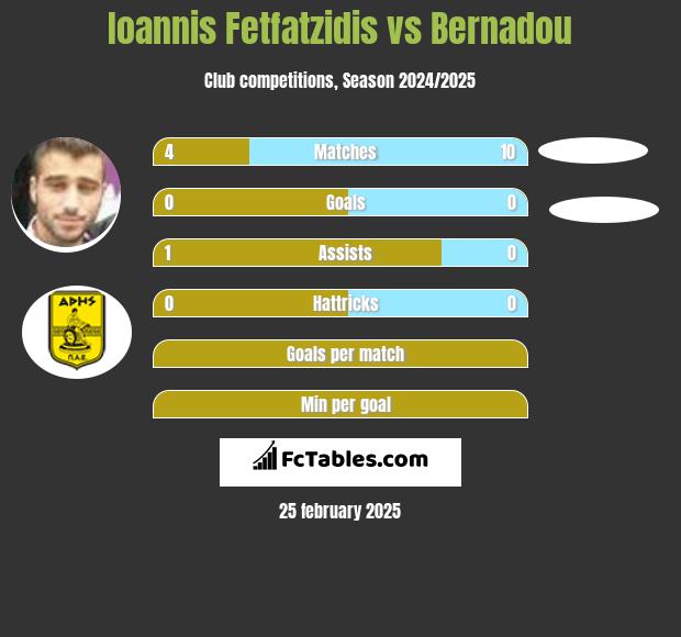 Giannis Fetfatzidis vs Bernadou h2h player stats