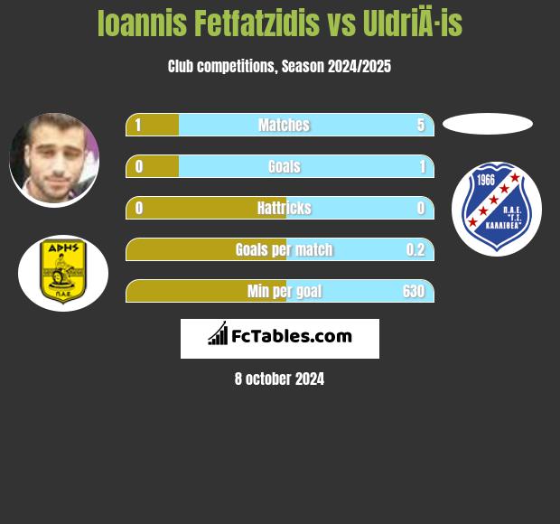 Giannis Fetfatzidis vs UldriÄ·is h2h player stats