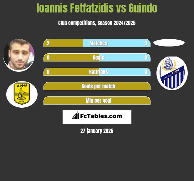 Ioannis Fetfatzidis vs Guindo h2h player stats