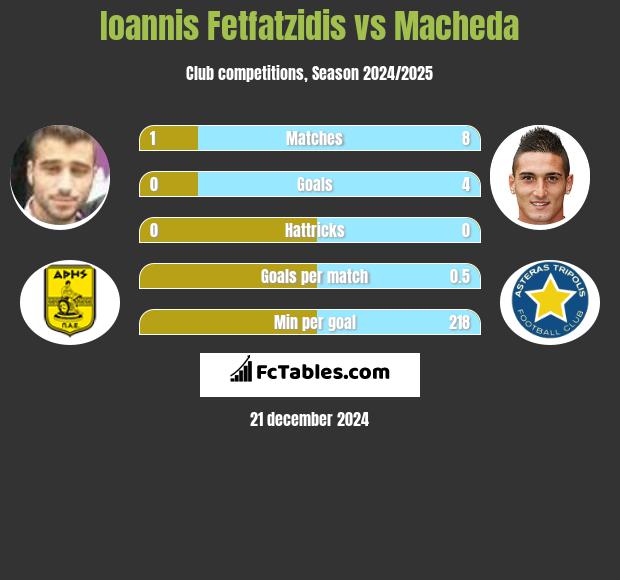 Giannis Fetfatzidis vs Macheda h2h player stats