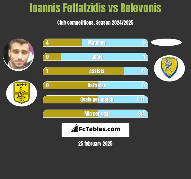 Giannis Fetfatzidis vs Belevonis h2h player stats